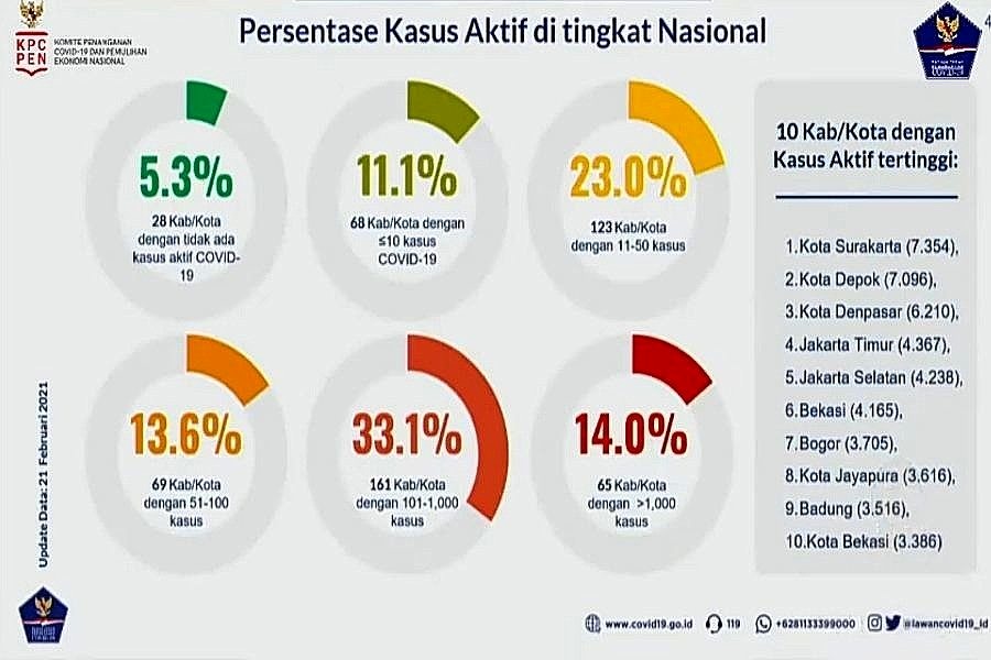 Dua Zona Merah di Bali Ini, Jadi 10 Besar Kabupaten/Kota dengan Kasus Aktif Tertinggi 1