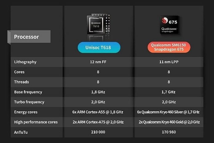 UNISOC T618 Vs. Snapdragon 675: Manakah Yang Performanya Lebih Unggul? 1