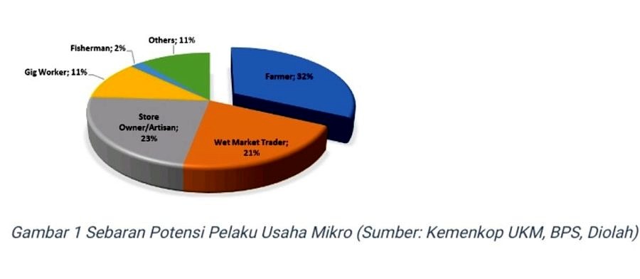 Selama Pandemi, Rp 161 Triliun Kredit Mikro BRI Tersalurkan ke Pertanian 1