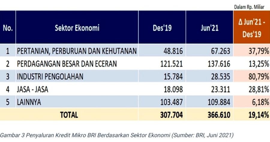 Selama Pandemi, Rp 161 Triliun Kredit Mikro BRI Tersalurkan ke Pertanian 3