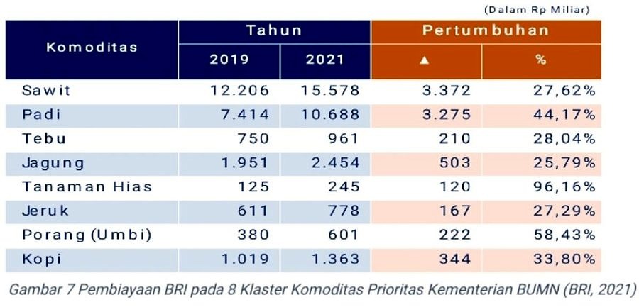 Selama Pandemi, Rp 161 Triliun Kredit Mikro BRI Tersalurkan ke Pertanian 7