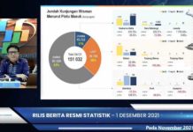 Oktober 2021, Kunjungan Wisman Naik 21,73 Persen