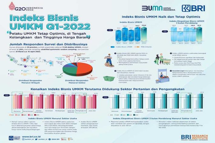 Indeks Bisnis UMKM: Pelaku UMKM Makin Optimis Memasuki Kuartal II 2022 1