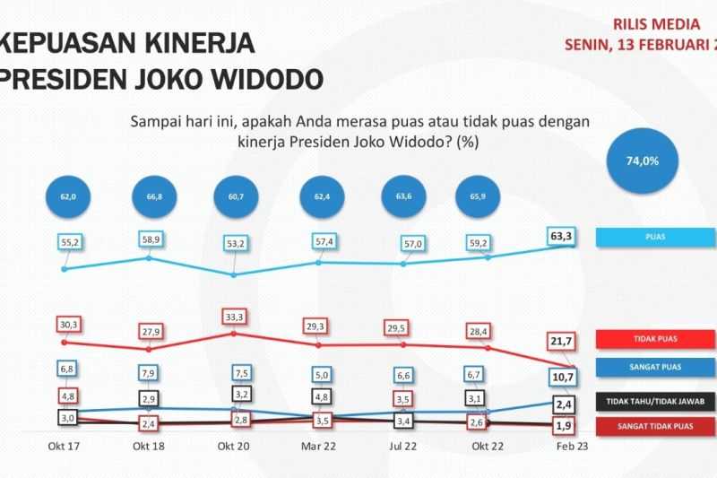 Hasil Survei Nasional: Kepuasan Terhadap Kinerja Pemerintah Naik, Apa Artinya?