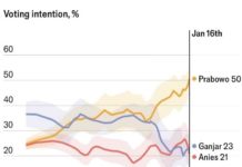 Survei “The Economist” : Prabowo Ungguli Calon Lain