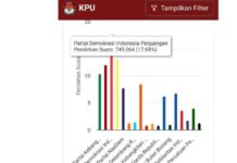 Hitungan KPU, PDI Perjuangan Unggul Sementara