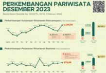 Kunjungan Wisman Sepanjang 2023 Capai 11,68 Juta