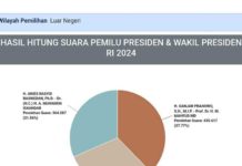 TPS Luar Negeri, Ganjar-Mahfud Unggul Sementara