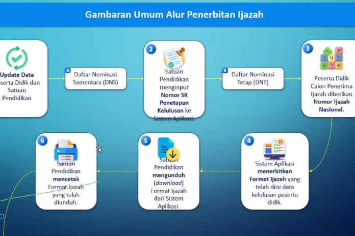 Disdikpora Buleleng Canangkan Penggunaan E Ijazah Di Tingkat Sekolah Dasar 1